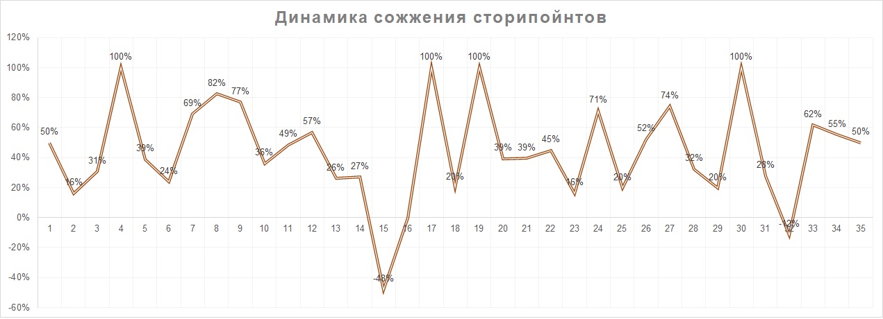 Динамика сожжения сторипойнтов