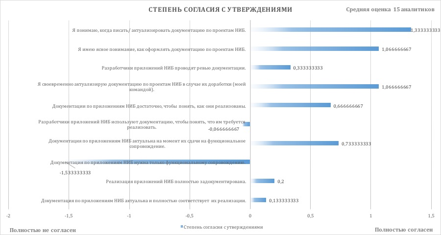 Степень согласия с утверждениями