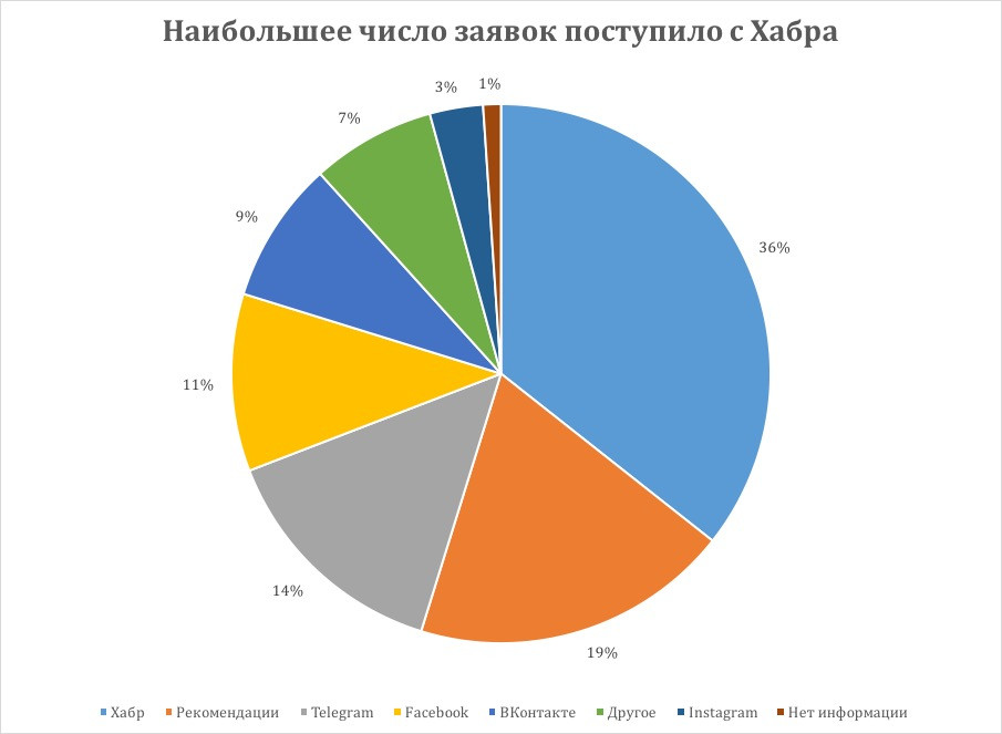 Наибольшее число заявок поступило с Хабра