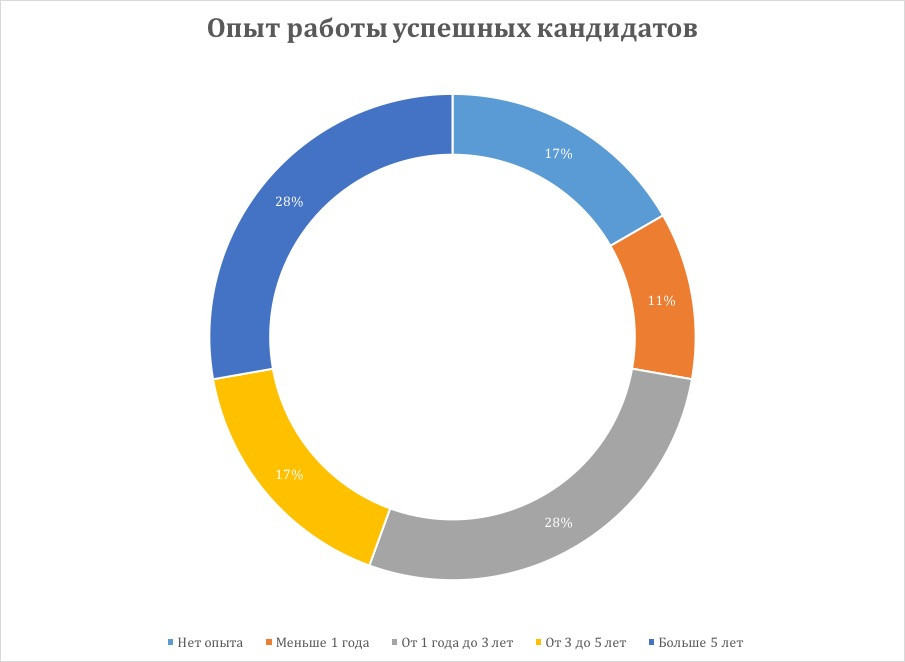 Опыт работы успешных кандидатов