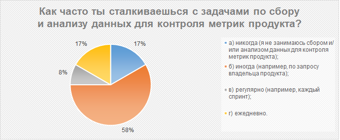 Как часто ты сталкиваешься с задачами по сбору и анализу данных для контроля метрик продукта?