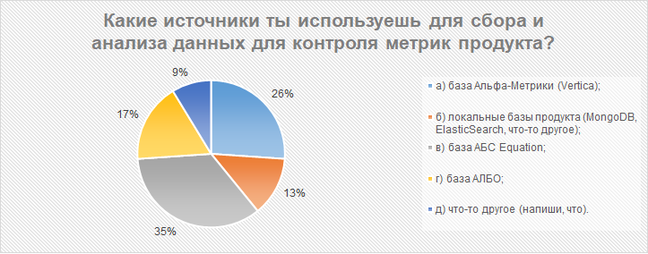 Какие источники ты используешь для сбора и анализа данных для контроля метрик продукта?