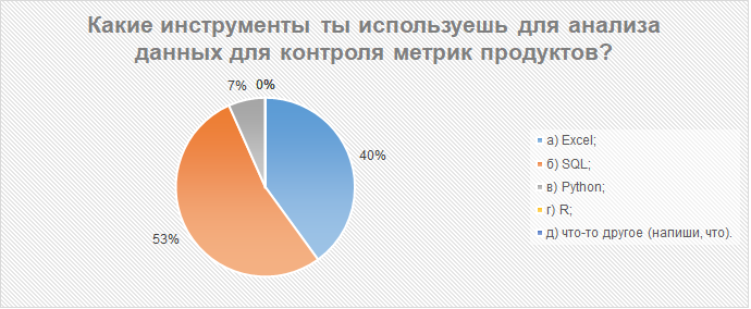 Какие инструменты ты используешь для анализа данных для контроля метрик продуктов?