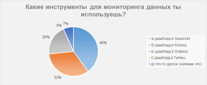 Какие инструменты для мониторинга данных ты используешь?