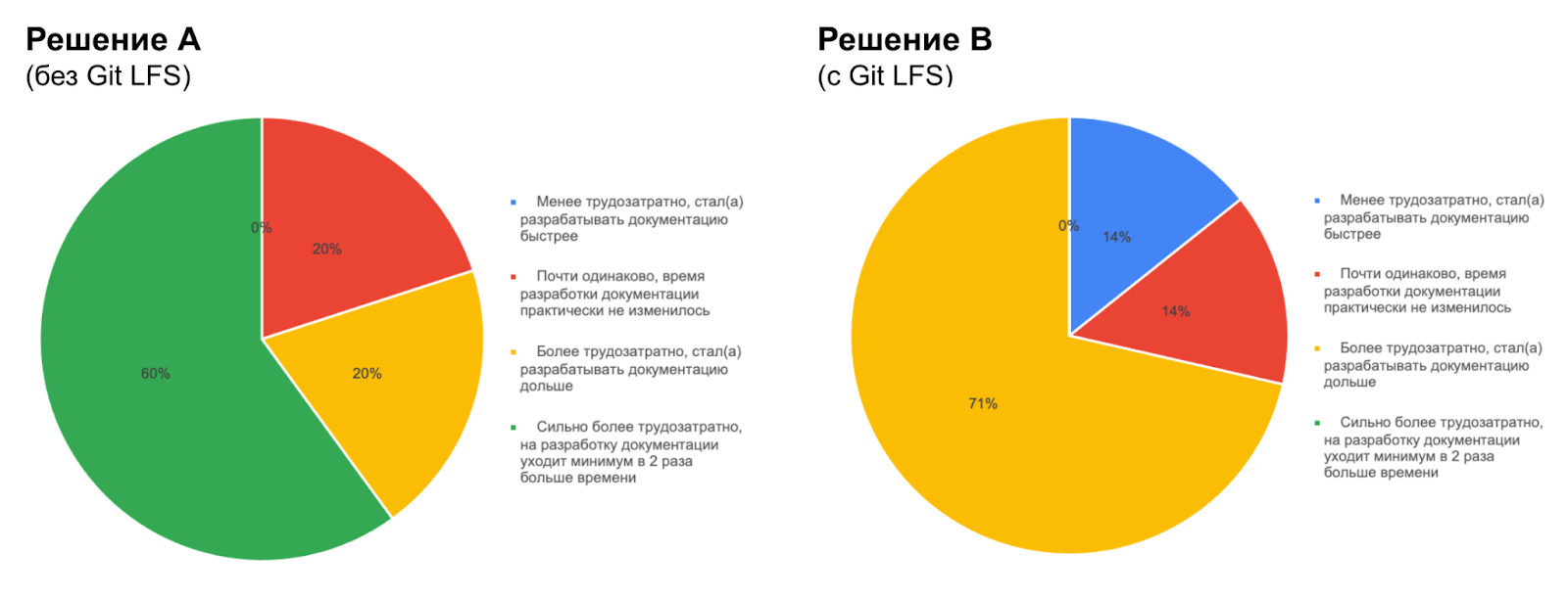 Насколько трудозатратно вести документацию по сравнению с Confluence?