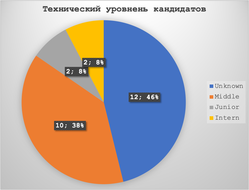 Уровень прошедших скриниг-бот кандидатов