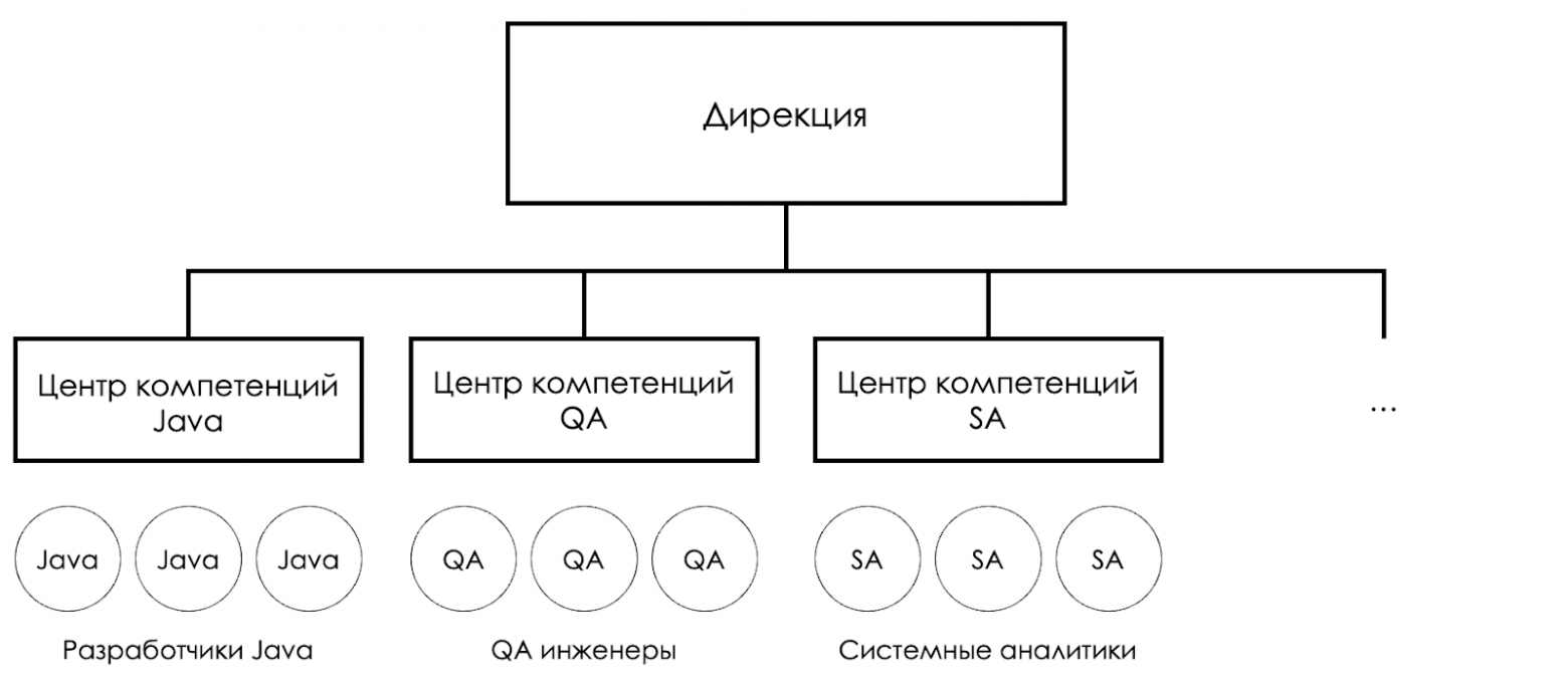 До реорганизации