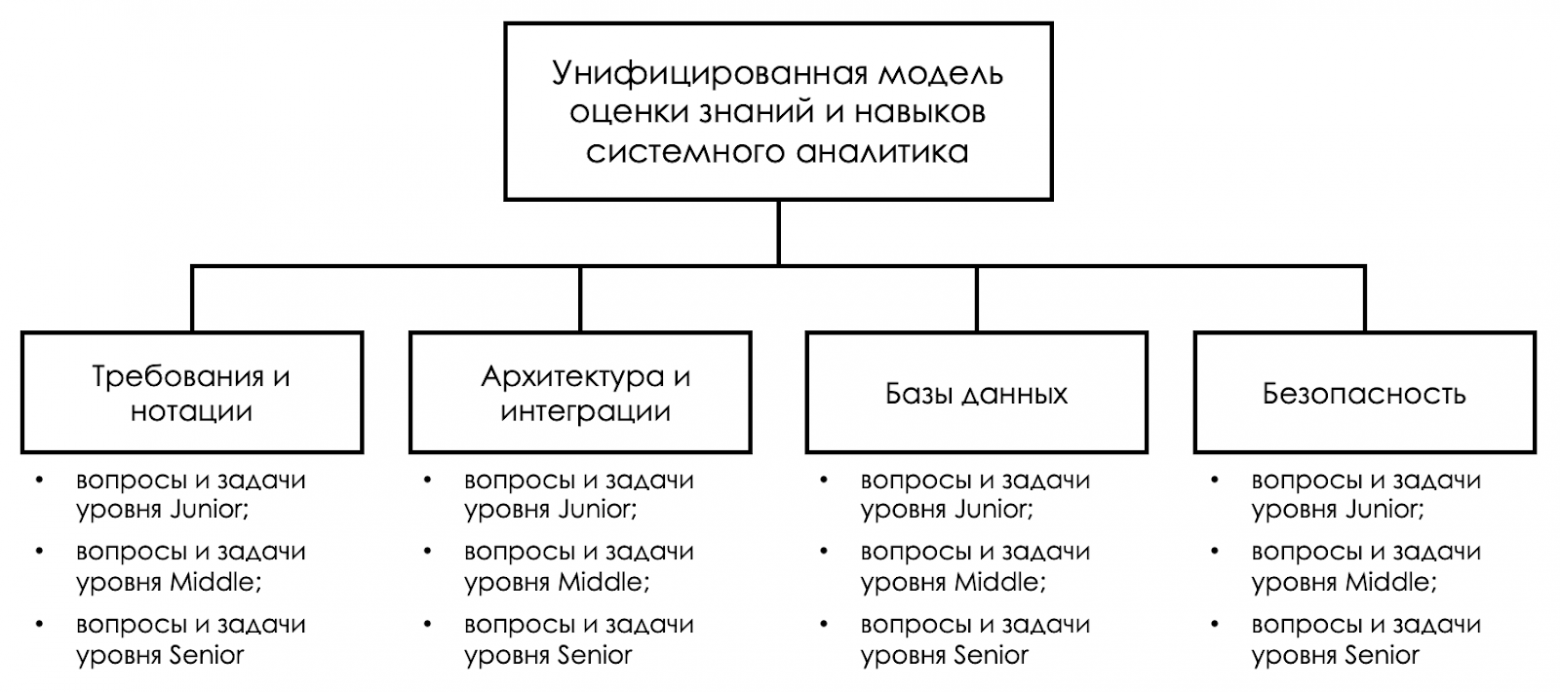 Унифицированная модель