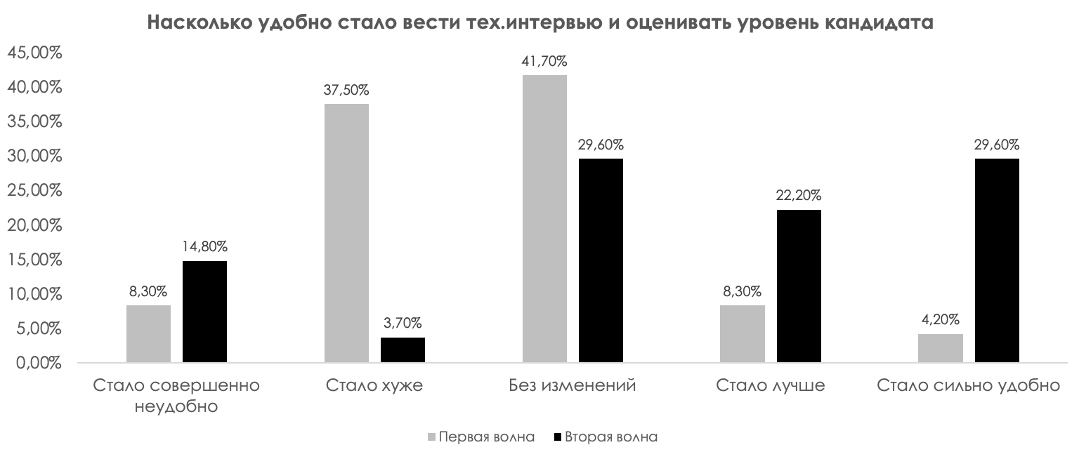 Результаты пилота