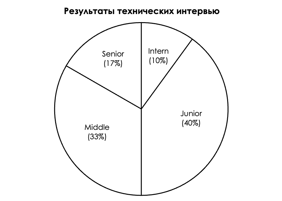 Результаты ТИ