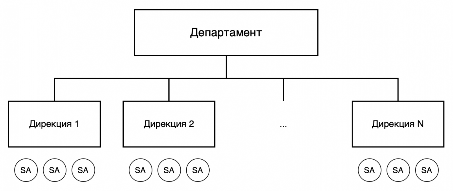 Организационная структура