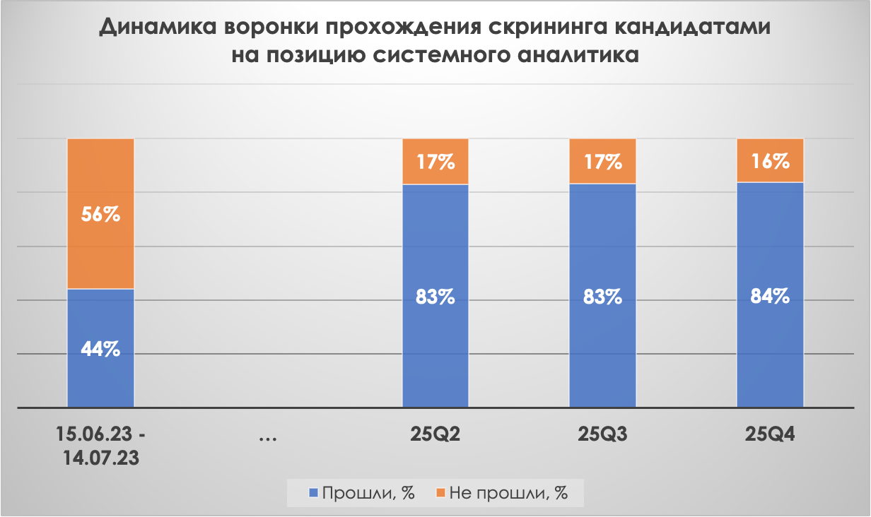 Динамика воронки прохождения скрининга